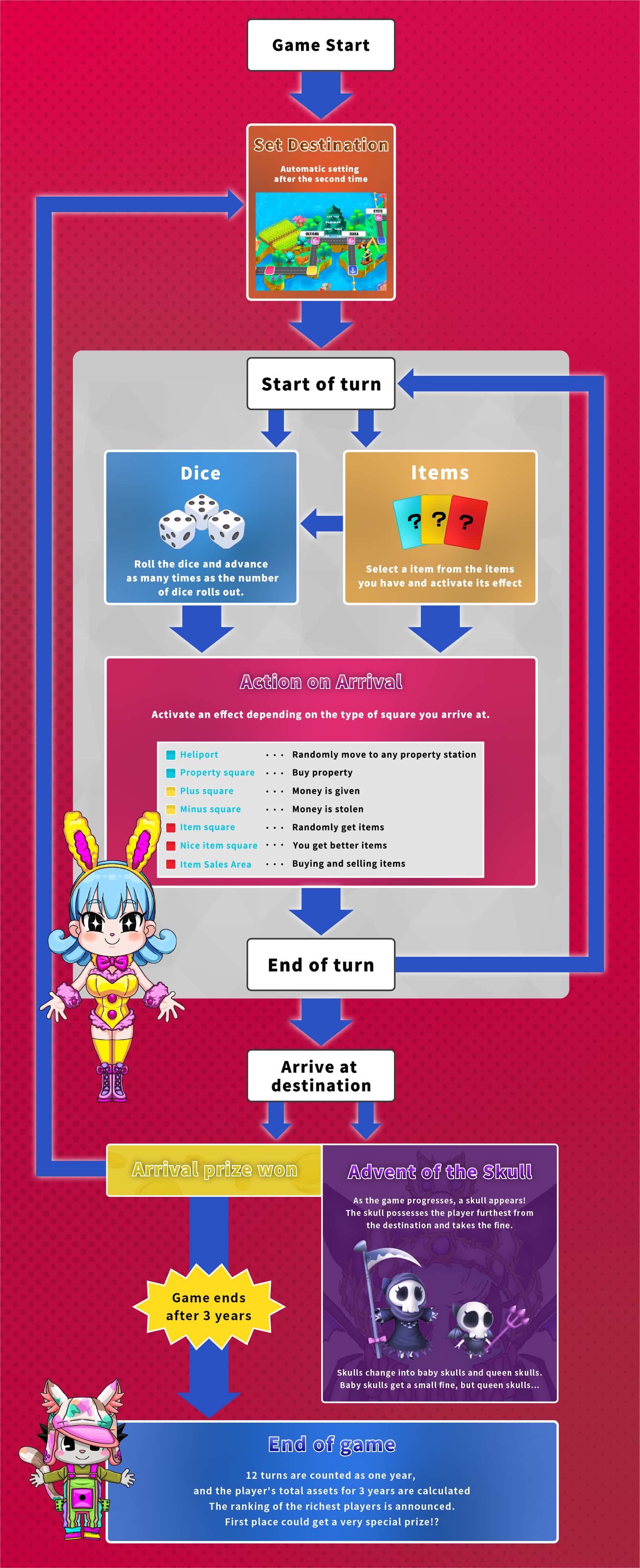 Dice or Dead Game Flowchart